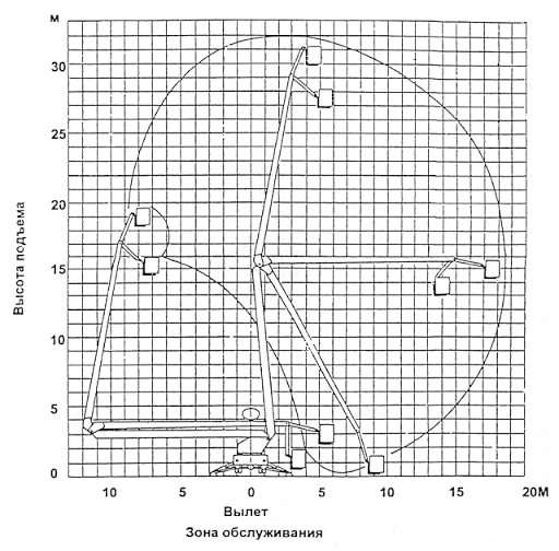 Изображение рабочей зона авытовышки ПСС-131.22